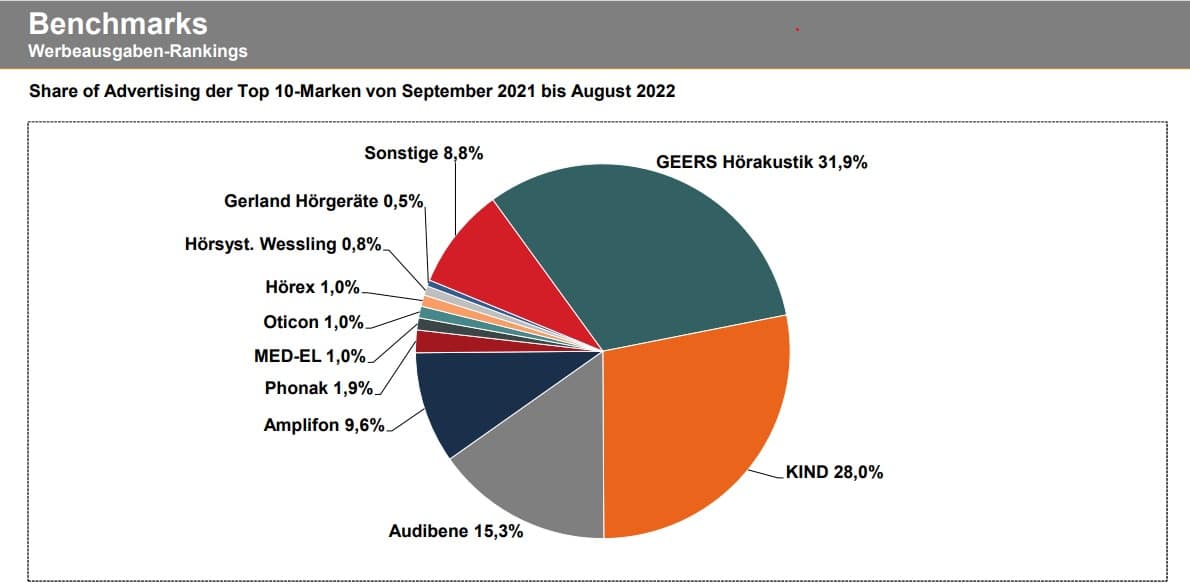 Werbemarktanalyse Hörsysteme 2022