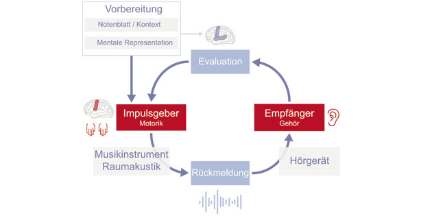 Christophe Lesimple und Carsten Braun von Bernafon im Interview: “Hörsysteme sollten das Musizieren leichter machen”