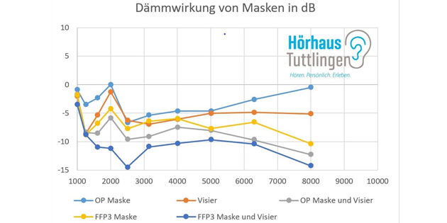 Masken und ihre akustischen Nebenwirkungen