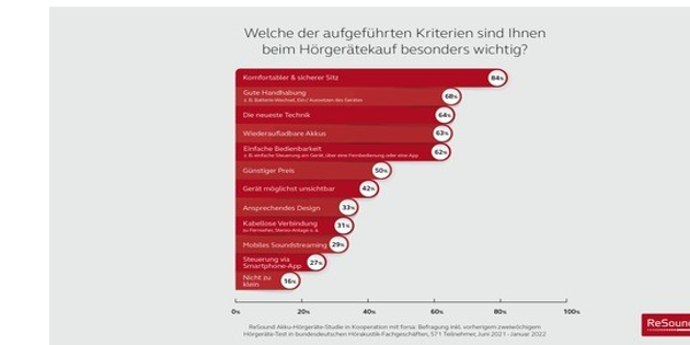 Klarer Trend zu Akku-Hörsystemen