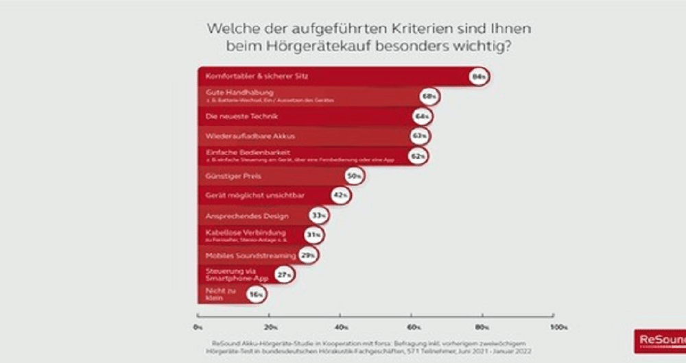 Trend zum Akku-Hörsystem legt weiter zu